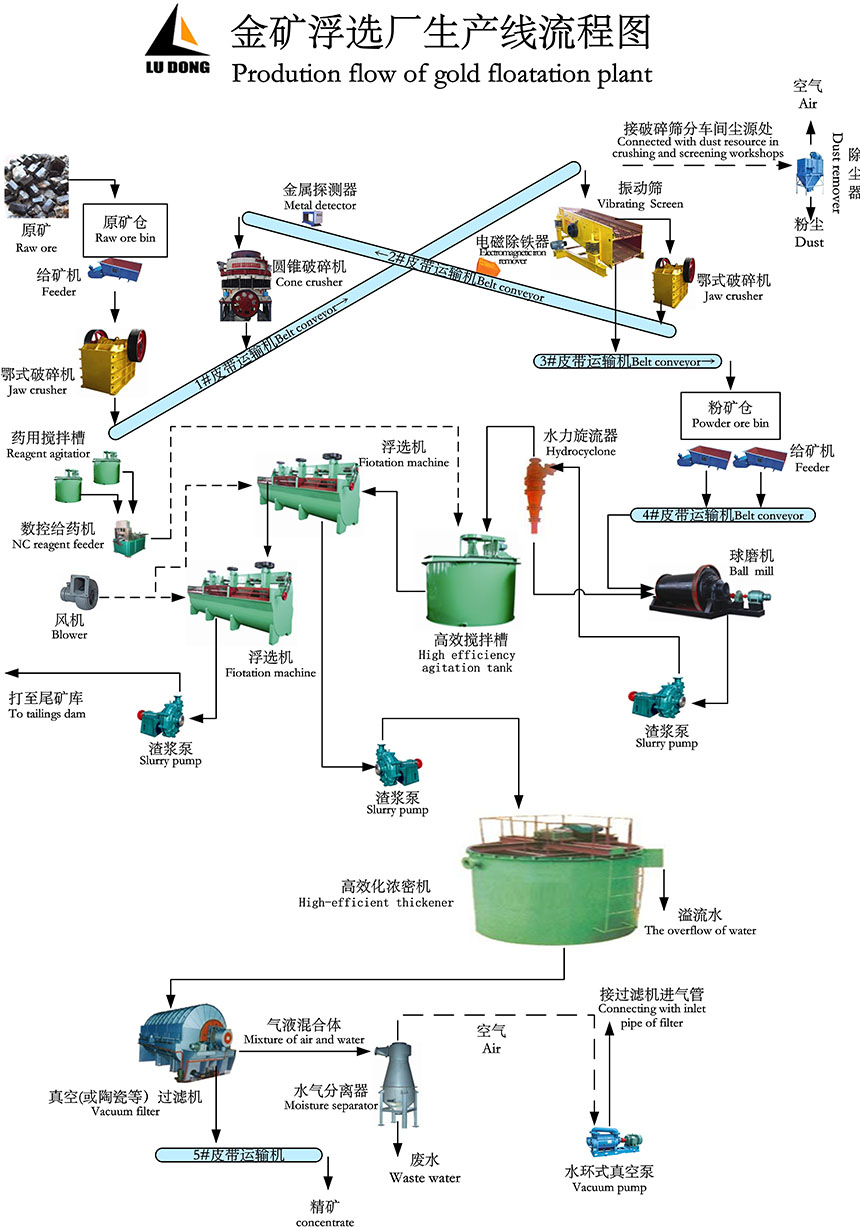 金礦浮選生產流程圖